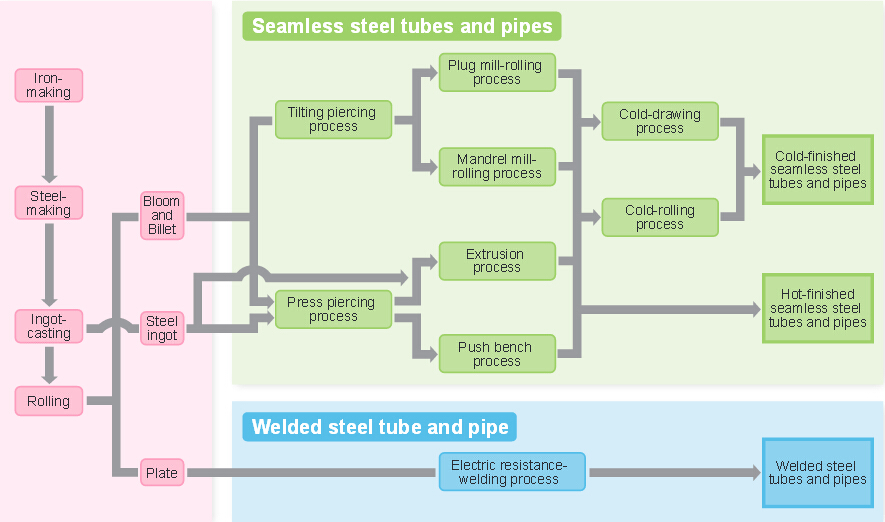 ASTM A 192 Manufacturing Process