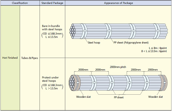 Seamless Pipe: Standard and Line Steel Pipe Products